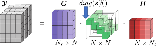 Figure 2 for The Perfect Match: RIS-enabled MIMO Channel Estimation Using Tensor Decomposition