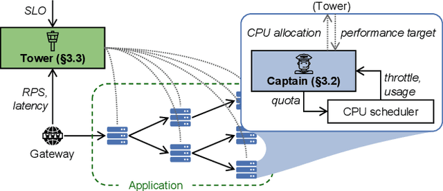 Figure 1 for Autothrust: A Practical Framework for Harvesting CPUs from SLO-Targeted Microservices