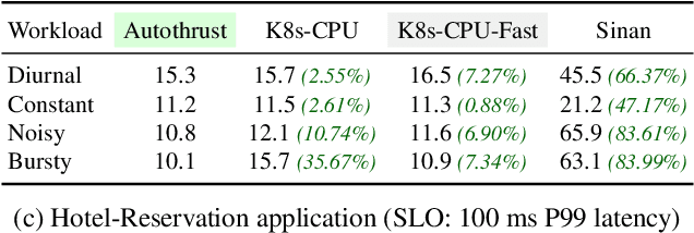 Figure 2 for Autothrust: A Practical Framework for Harvesting CPUs from SLO-Targeted Microservices