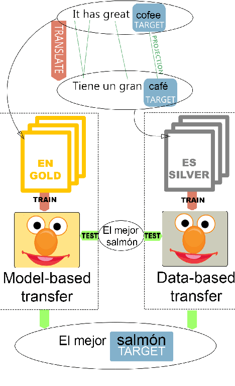 Figure 1 for Model and Data Transfer for Cross-Lingual Sequence Labelling in Zero-Resource Settings