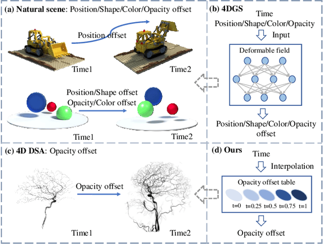 Figure 1 for TOGS: Gaussian Splatting with Temporal Opacity Offset for Real-Time 4D DSA Rendering