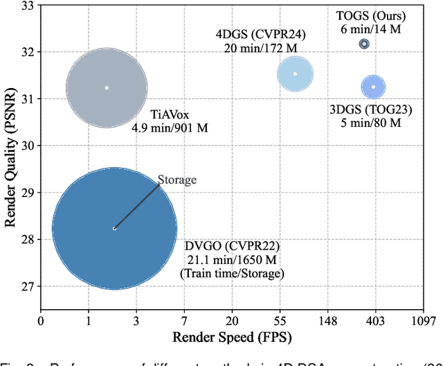 Figure 2 for TOGS: Gaussian Splatting with Temporal Opacity Offset for Real-Time 4D DSA Rendering