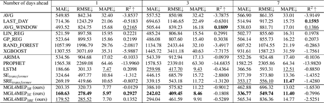 Figure 3 for Multimodal Graph Learning for Modeling Emerging Pandemics with Big Data