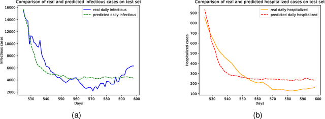 Figure 4 for Multimodal Graph Learning for Modeling Emerging Pandemics with Big Data