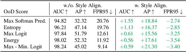 Figure 4 for Anomaly-Aware Semantic Segmentation via Style-Aligned OoD Augmentation