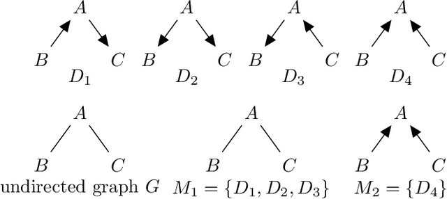 Figure 1 for A Fixed-Parameter Tractable Algorithm for Counting Markov Equivalence Classes with the same Skeleton