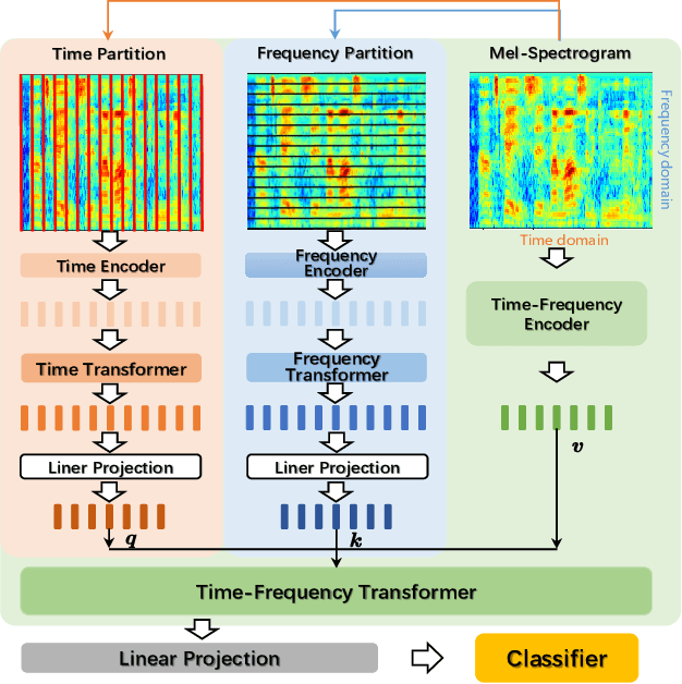 Figure 1 for Time-Frequency Transformer: A Novel Time Frequency Joint Learning Method for Speech Emotion Recognition