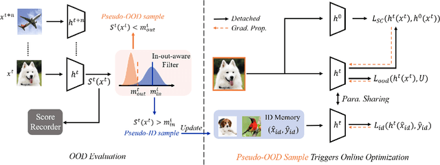 Figure 3 for AUTO: Adaptive Outlier Optimization for Online Test-Time OOD Detection