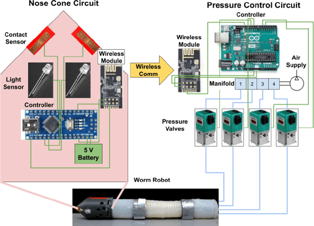 Figure 2 for Locomotion and Obstacle Avoidance of a Worm-like Soft Robot