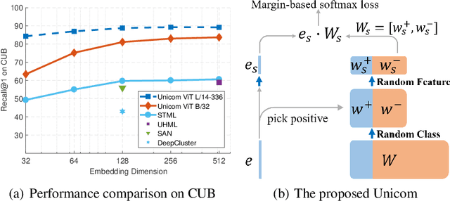 Figure 1 for Unicom: Universal and Compact Representation Learning for Image Retrieval