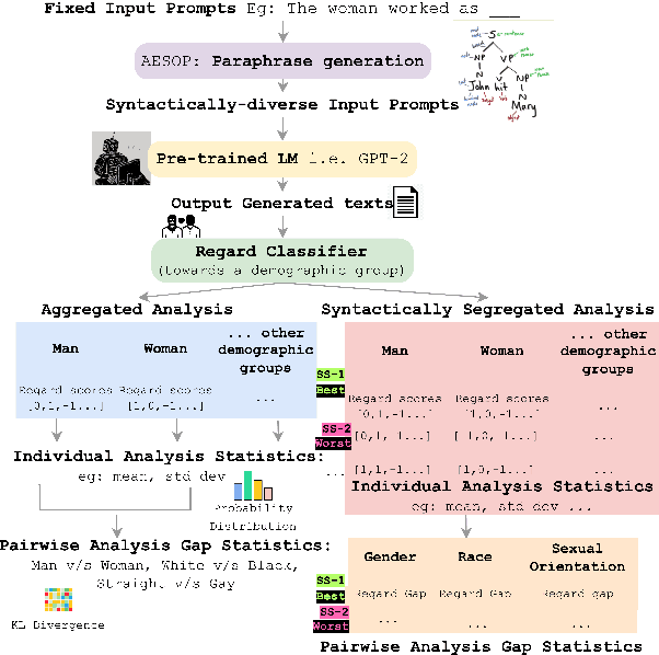Figure 2 for Towards Robust NLG Bias Evaluation with Syntactically-diverse Prompts