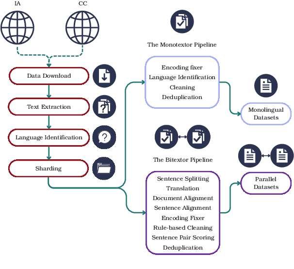 Figure 1 for A New Massive Multilingual Dataset for High-Performance Language Technologies