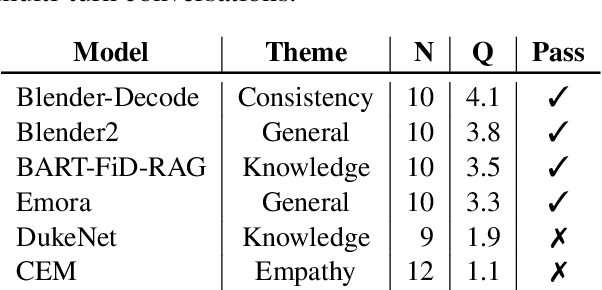 Figure 1 for Don't Forget Your ABC's: Evaluating the State-of-the-Art in Chat-Oriented Dialogue Systems