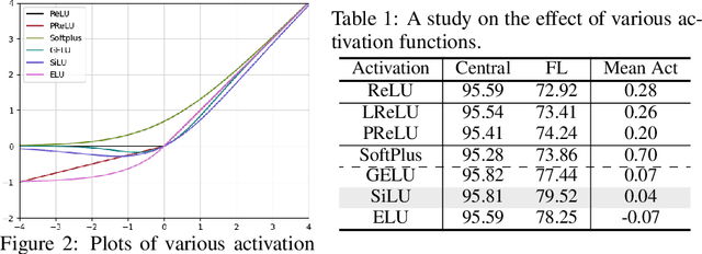 Figure 2 for FedConv: Enhancing Convolutional Neural Networks for Handling Data Heterogeneity in Federated Learning