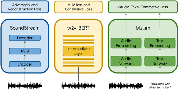 Figure 1 for MusicLM: Generating Music From Text