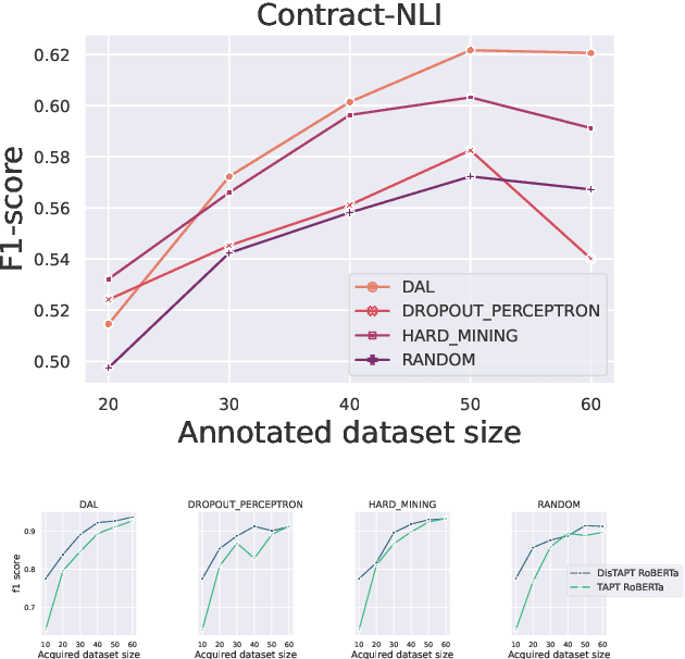 Figure 3 for An Efficient Active Learning Pipeline for Legal Text Classification