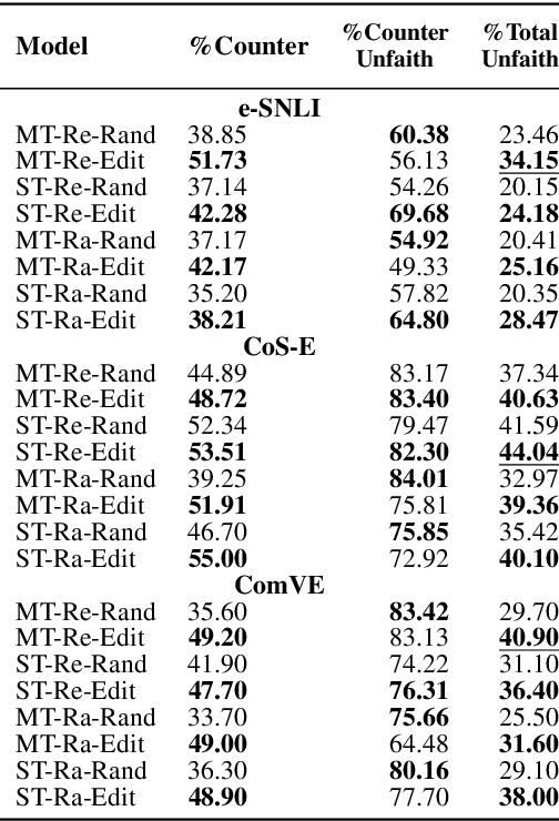 Figure 2 for Faithfulness Tests for Natural Language Explanations