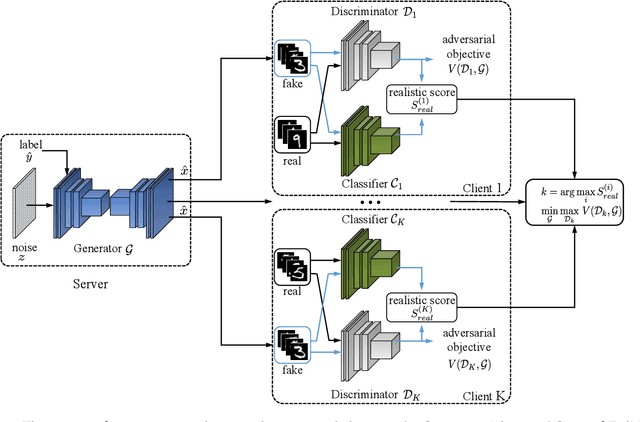 Figure 1 for Modeling Global Distribution for Federated Learning with Label Distribution Skew