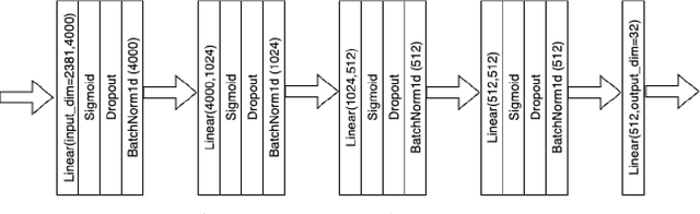 Figure 4 for Efficient Malware Analysis Using Metric Embeddings