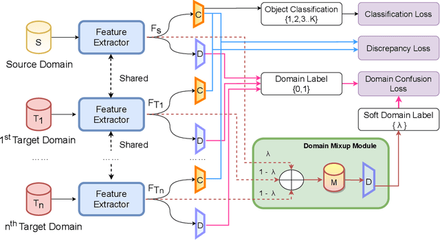 Figure 3 for MEnsA: Mix-up Ensemble Average for Unsupervised Multi Target Domain Adaptation on 3D Point Clouds