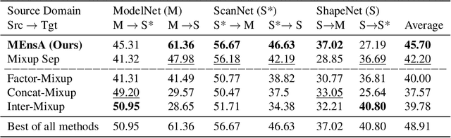 Figure 4 for MEnsA: Mix-up Ensemble Average for Unsupervised Multi Target Domain Adaptation on 3D Point Clouds