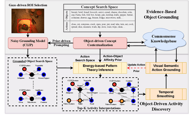 Figure 1 for Discovering Novel Actions in an Open World with Object-Grounded Visual Commonsense Reasoning