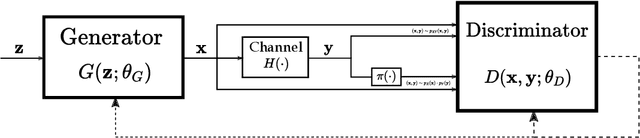 Figure 1 for Discriminative Mutual Information Estimators for Channel Capacity Learning