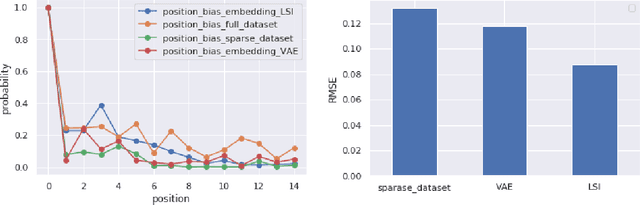 Figure 3 for Improving position bias estimation against sparse and skewed dataset with item embedding