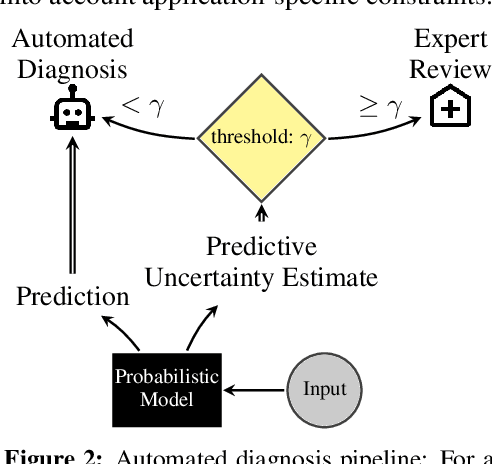 Figure 3 for Benchmarking Bayesian Deep Learning on Diabetic Retinopathy Detection Tasks