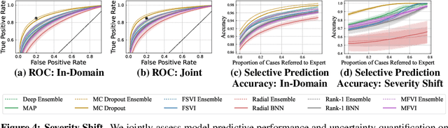 Figure 4 for Benchmarking Bayesian Deep Learning on Diabetic Retinopathy Detection Tasks