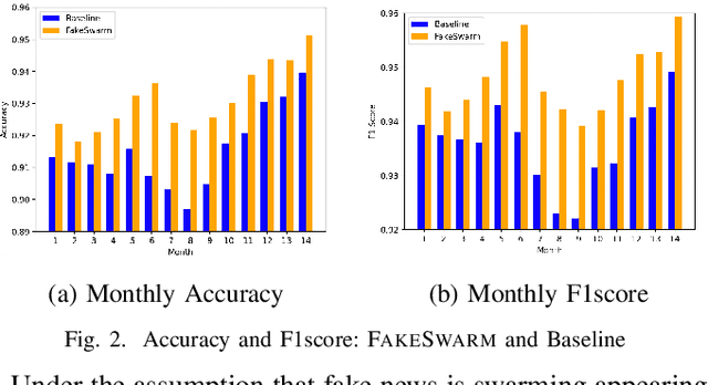 Figure 2 for FakeSwarm: Improving Fake News Detection with Swarming Characteristics