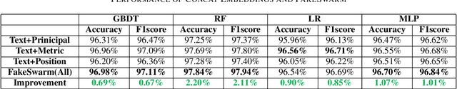 Figure 4 for FakeSwarm: Improving Fake News Detection with Swarming Characteristics