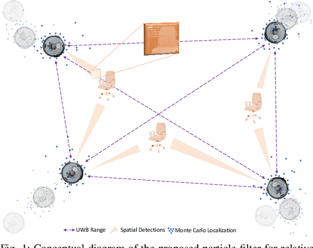 Figure 1 for Loosely Coupled Odometry, UWB Ranging, and Cooperative Spatial Detection for Relative Monte-Carlo Multi-Robot Localization