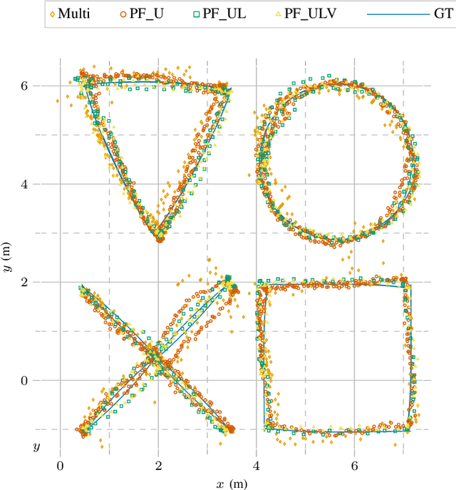 Figure 3 for Loosely Coupled Odometry, UWB Ranging, and Cooperative Spatial Detection for Relative Monte-Carlo Multi-Robot Localization