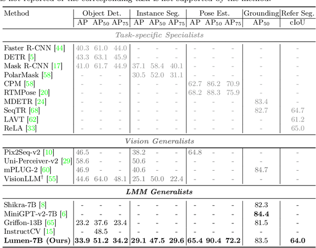 Figure 2 for Lumen: Unleashing Versatile Vision-Centric Capabilities of Large Multimodal Models