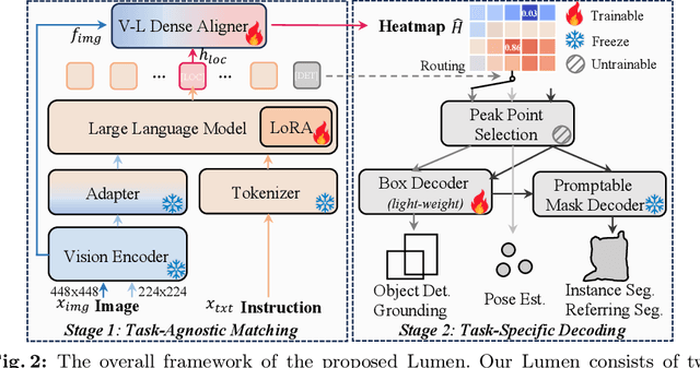 Figure 3 for Lumen: Unleashing Versatile Vision-Centric Capabilities of Large Multimodal Models