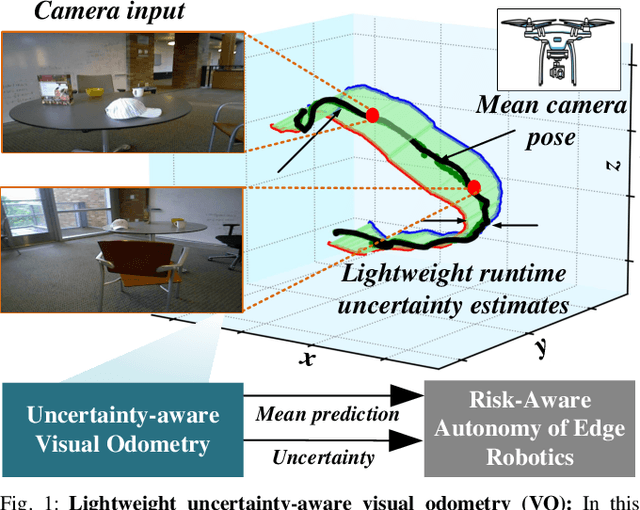Figure 1 for Lightweight, Uncertainty-Aware Conformalized Visual Odometry