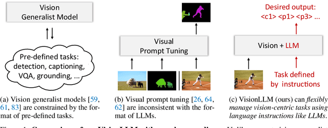 Figure 1 for VisionLLM: Large Language Model is also an Open-Ended Decoder for Vision-Centric Tasks