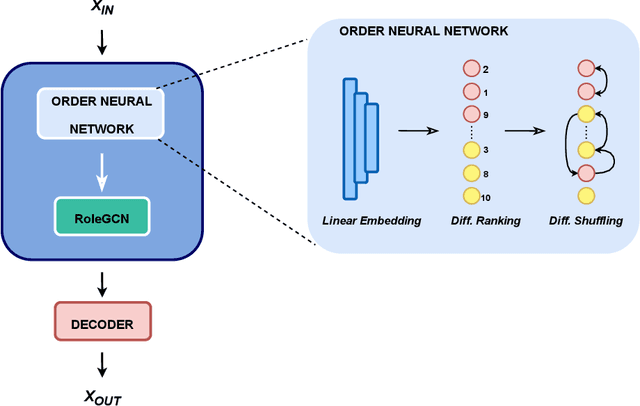 Figure 3 for About latent roles in forecasting players in team sports