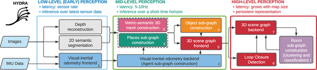Figure 2 for Foundations of Spatial Perception for Robotics: Hierarchical Representations and Real-time Systems