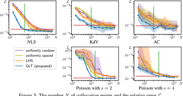 Figure 3 for Good Lattice Training: Physics-Informed Neural Networks Accelerated by Number Theory