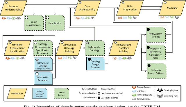 Figure 1 for Integration of Domain Expert-Centric Ontology Design into the CRISP-DM for Cyber-Physical Production Systems