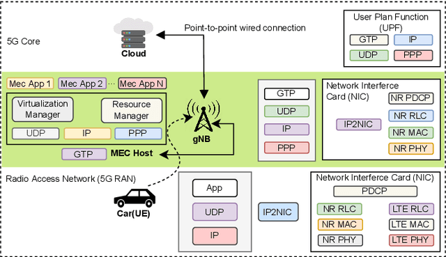 Figure 4 for Leveraging the Edge and Cloud for V2X-Based Real-Time Object Detection in Autonomous Driving
