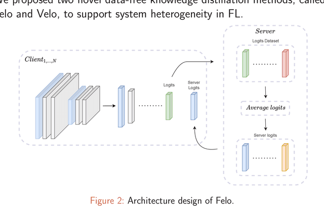 Figure 2 for Exploiting Features and Logits in Heterogeneous Federated Learning
