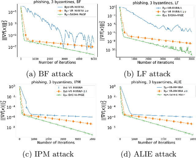 Figure 2 for Communication Compression for Byzantine Robust Learning: New Efficient Algorithms and Improved Rates