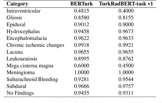 Figure 3 for Harnessing the Power of BERT in the Turkish Clinical Domain: Pretraining Approaches for Limited Data Scenarios