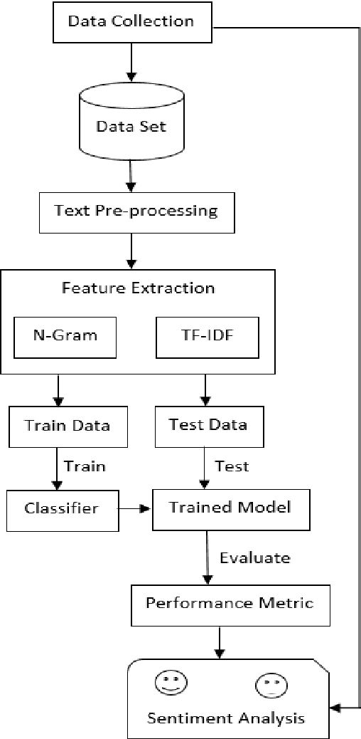 Figure 1 for A Comparative Study on TF-IDF feature Weighting Method and its Analysis using Unstructured Dataset