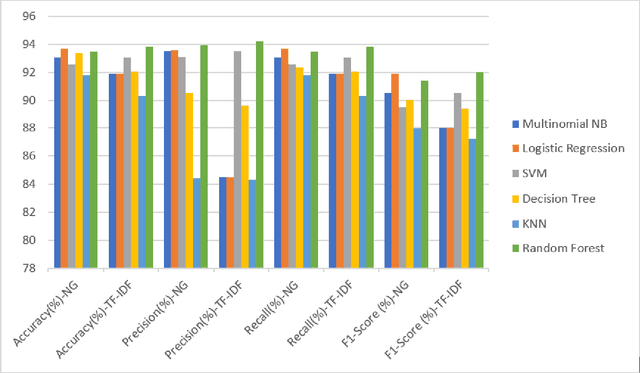 Figure 4 for A Comparative Study on TF-IDF feature Weighting Method and its Analysis using Unstructured Dataset