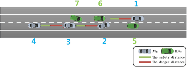 Figure 3 for Multi-vehicle Platoon Overtaking Using NoisyNet Multi-Agent Deep Q-Learning Network