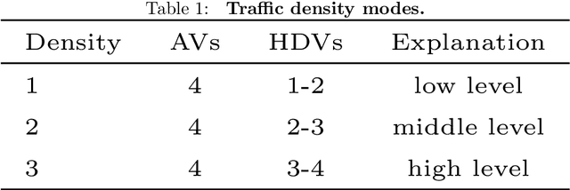 Figure 2 for Multi-vehicle Platoon Overtaking Using NoisyNet Multi-Agent Deep Q-Learning Network